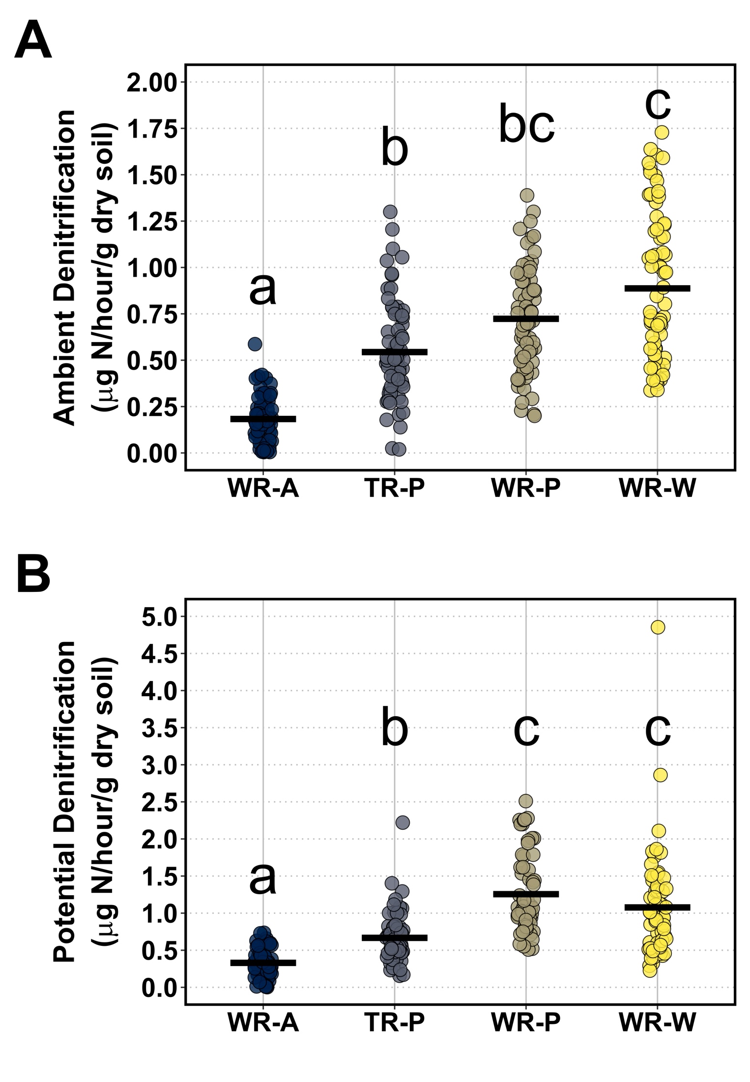 Two jitter plots showing the four sites as black, grey, beige, and yellow dots.