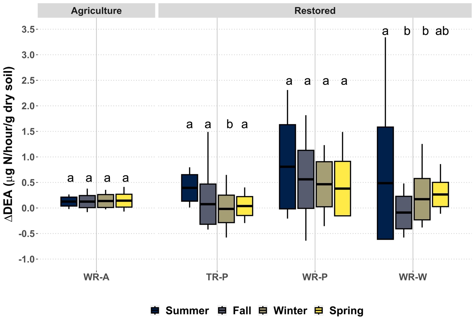 Boxplots showing the four cites in black, grey, beige, and yellow.