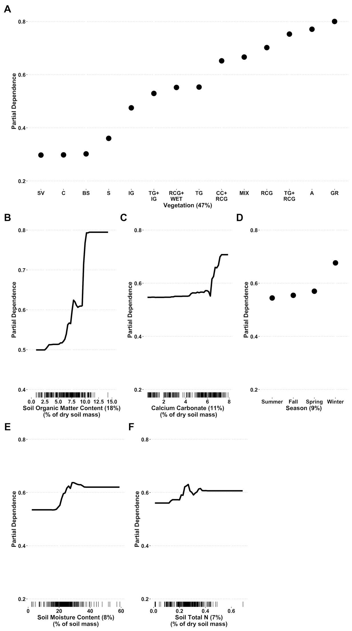 Six black and white boosted regression tree partial dependence plots labeled with the letters A through F.