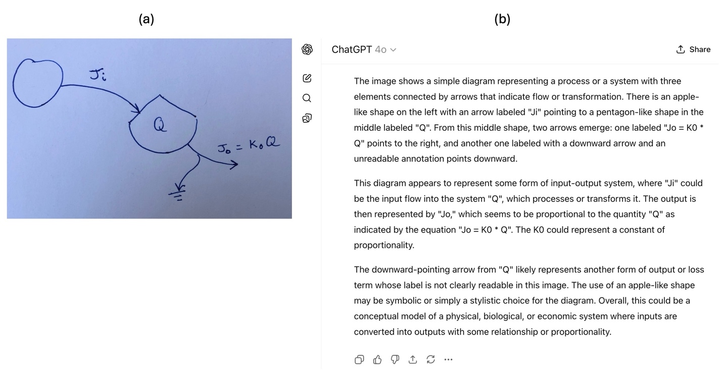 A hand-drawn diagram, and a screenshot of a response from ChatGPT-4.