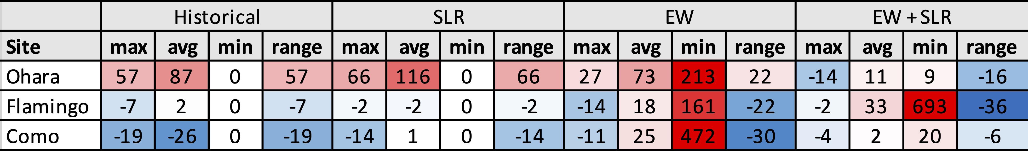 Table 5 shows a table/heat map shaded in reds and blues.