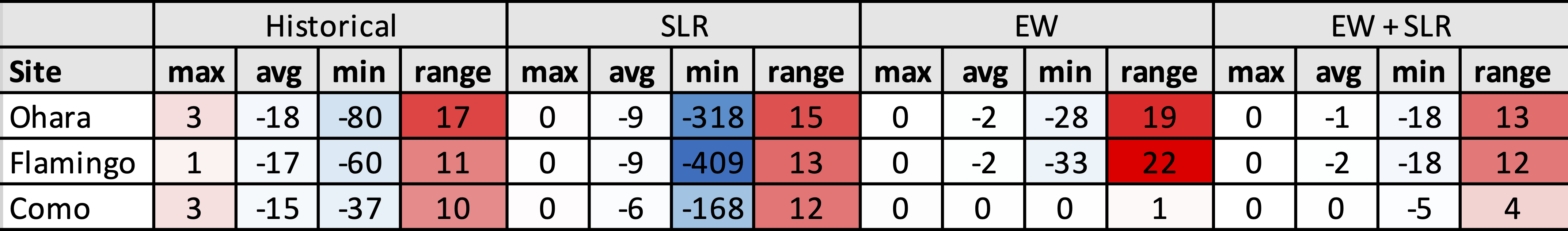 Table 4 shows a table/heat map shaded in reds and blues.