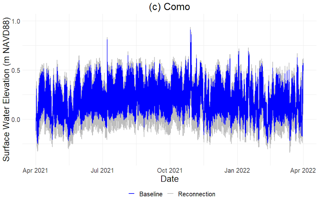 Figure 6c shows a blue and grey chart of data for Como.