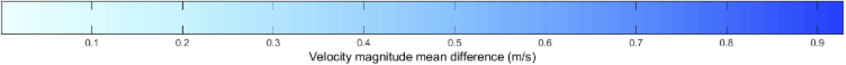 A blue, shaded bar showing velocity magnitude mean difference (m/s) for Figure 10 a, b, and c