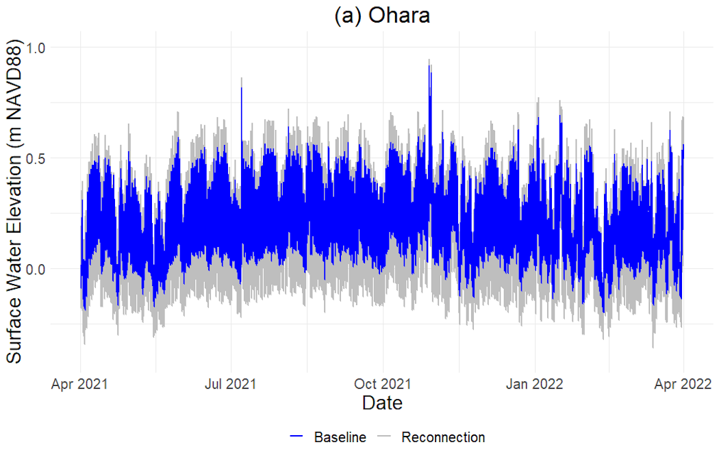 Figure 6a shows a blue and grey chart of data for Ohara.