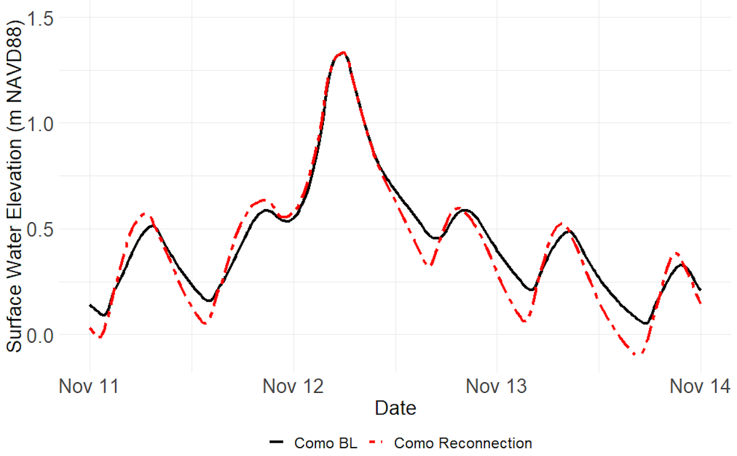 Figure 9 shows a red and black chart of Como data.