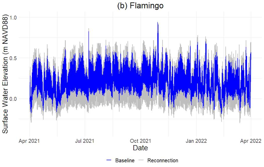 Figure 6b shows a blue and grey chart of data for Flamingo.