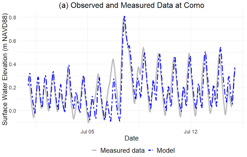 Figure 4c shows a blue and grey chart for Como data