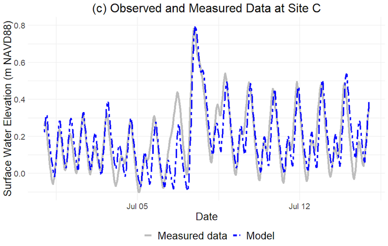 Figure 4c shows a blue and grey chart for Site C data