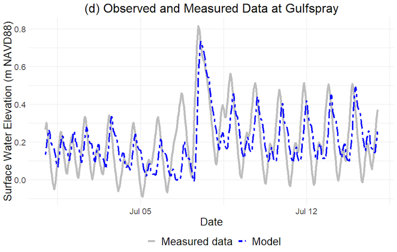 Figure 4d shows a blue and grey chart for Gulfspray data