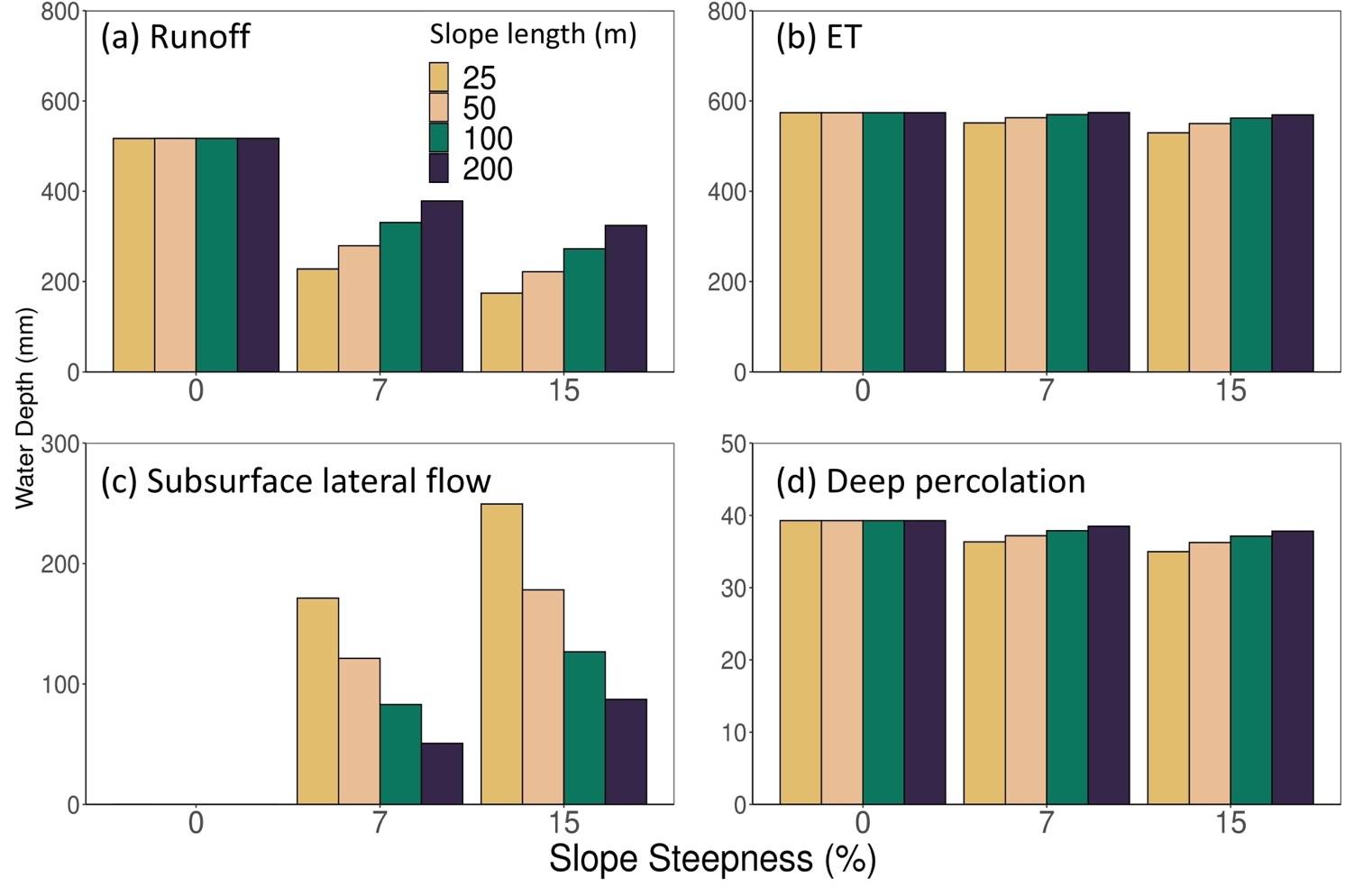 A graph of different types of slope length AI-generated content may be incorrect.