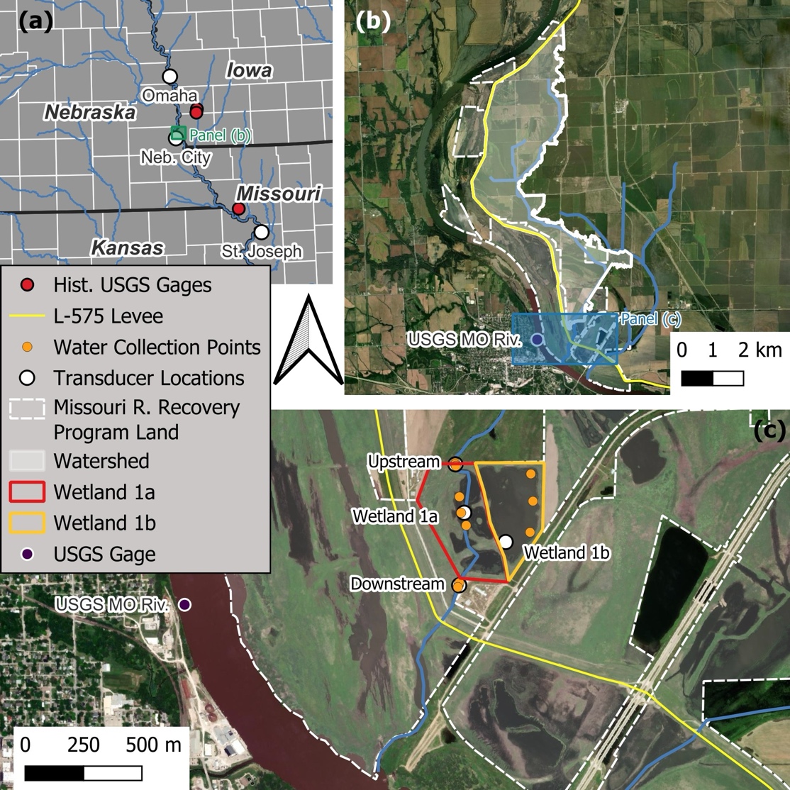 Figure 1 parts a, b, and c, with a key connecting symbols to their meanings. 1a shows a grey map of the area where the states of Nebraska, Iowa, Kansas, and MIssourt meet. Red dots show the location of gages in southeast Iowa, near the Nebraska border, and in western Missouri, near the Kansas border. A green box on the southest corner of Iowa, ordering Nebraska near Nebraska City, indicates the location of Panel (b). 1b shows a satellite image of the Missouri river in the study area, with a blue rectangle indicating Panel (c). 1c shows a satellite image marked with symbols in white, yellow, gold, and red. Wetland 1a and Wetland 1b appear near the center of the image, bordering one another, with Wetland 1a outlined in red and Wetland 1b outlined in gold. There are yellow dots indicating water collection boints, and a white dot indicating the location of a transducer, in each marked wetland.