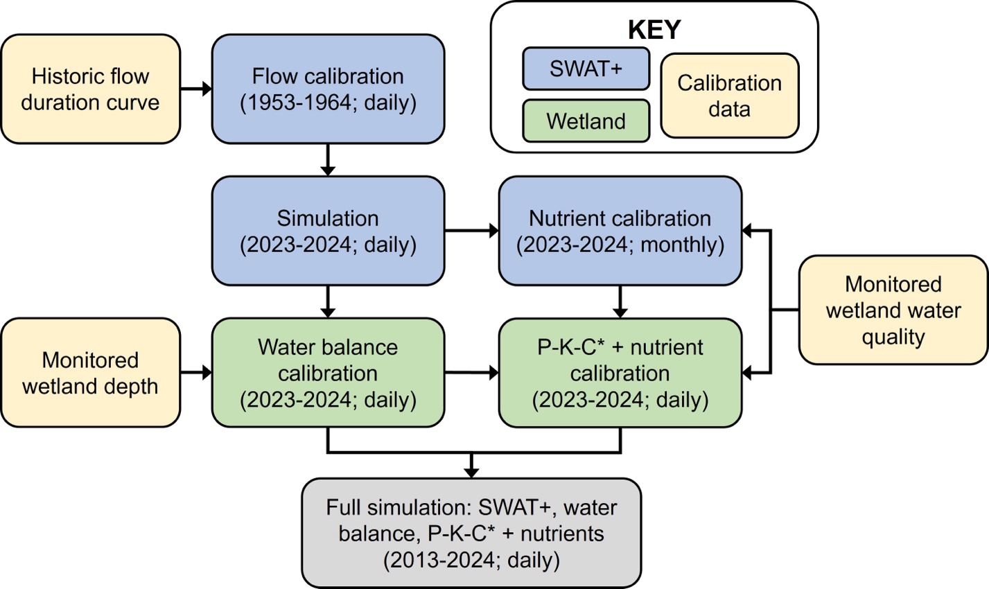 A flowchart, made up of yellow, blue, green, and grey boxes. A key indicates that blue symbolizes SWAT+, green symbolizes wetland, and yellow symbolizes calibration data. The chart begins at the upper left, with a yellow box that reads, "Historic flow duration curve." The boxes flow from left to right and top to bottom and are connected with black arrows. A grey box at the center bottom of the chart indicates the end of the flowchart and reads, "Full simulation: SWAT+, water, balance, P-K-C* + nutrients (2013-2024; daily."