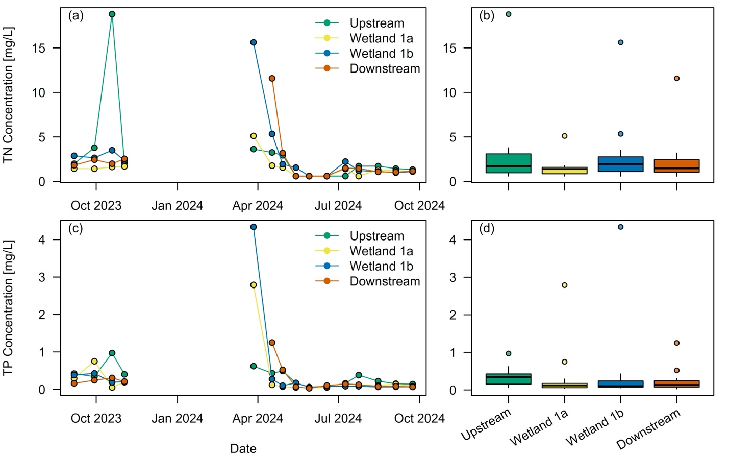 Four charts with dots and boxes in green, yellow, blue, and orange. Charts a and c show monitoring data for TP and TC concentrations over time beginning in October 2023 and ending in October 2024. Boxplots b and d show concentrations by location, including upstream, Wetland 1a, Wetland 1b, and Downstream.