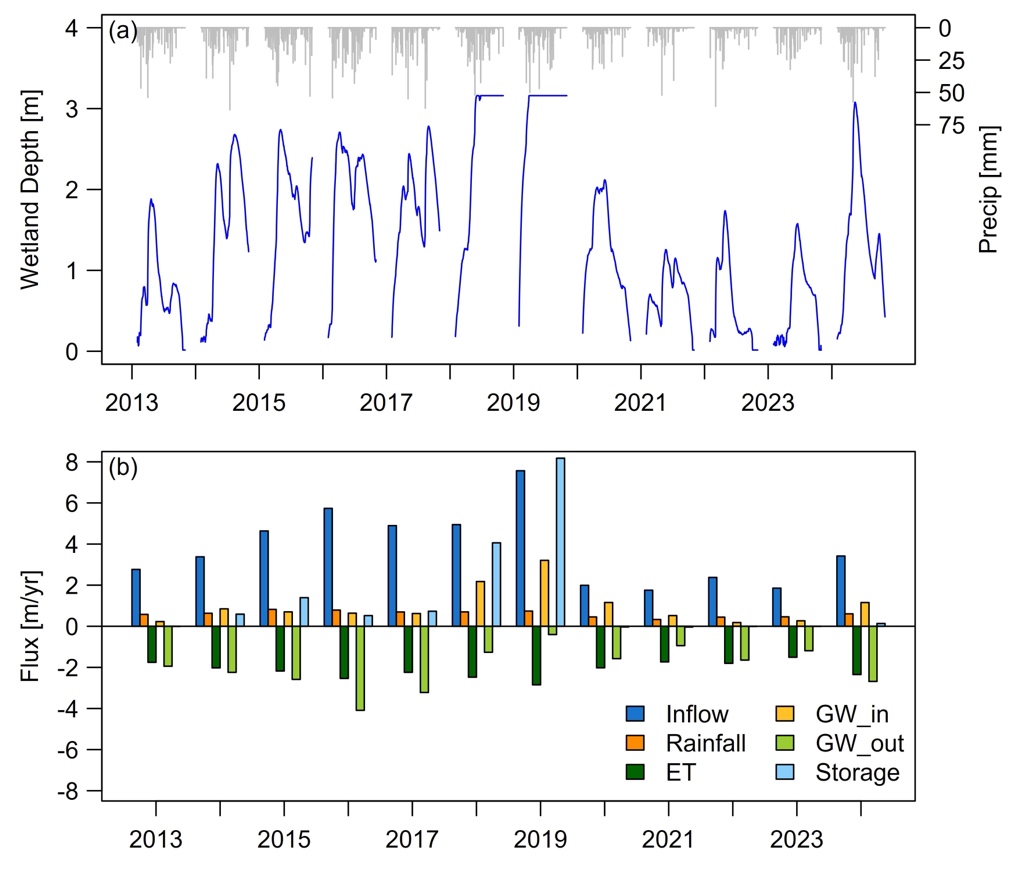 Two charts show changes in water balance components from 2013 to 2024. At the top, chart A features jagged blue lines indicating water depth that rise from 0 meters up to just about 3 meters. Thin grey bars descend from the top of the chart, indicating milimeters of precipitation ranging from 0 to about 75. Beneath chart A, chart B uses bars to represent annual water balance values in meters per year. Blue shows inflow, orange shows rainfall, dark green shows ET, gold shows GW in, light green shows GW out, and light blue shows storage. The Y axis shows flux in meters per year with values from minus 8 to 8. Dark and light green bars extend downward from the 0 line, and the other colors extend upward.