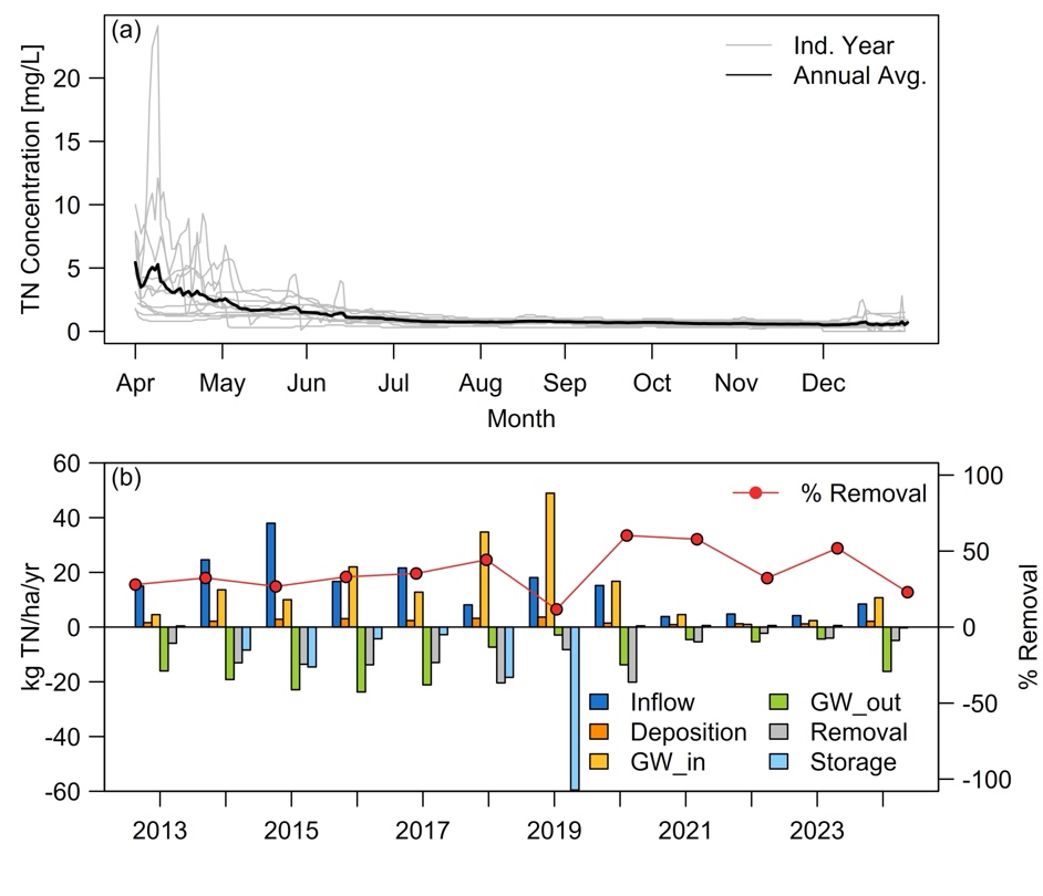 Charts 5a and b. Chart a shows months April to December across the X axis, and TN concentration from 0 to 20 on the Y axis. A dark grey line indicating the annual average, starting around 5 miligrams per liter, gradually tapers down to zero. A light grey line indicating the individual year average spikes highest between April and May, less so between May and July, then tapers through the rest of the months on the chart. Chart B shows TN mass balance with an X axis marked from 2013 to 2023. The Y axis shows kilograms of TN per hectare per year, from -60 to 60. Colored bars in blue, orange, gold, light green, yellow, and light blue extend above and below the 0 line. Red dots and a red line indicate the percentage of removal over time. 