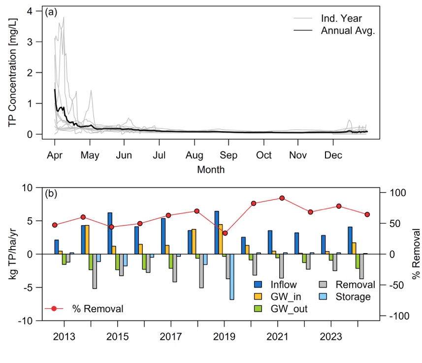 Charts a and b. Chart a shows months April to December across the X axis, and TP concentration from 0 to 4 on the Y axis. A dark grey line indicating the annual average, starting around 1.5 miligrams per liter, gradually tapers down to zero. A light grey line indicating the individual year average spikes highest between April and May, less so between May and July, then tapers through the rest of the months on the chart. Chart B shows TN mass balance with an X axis marked from 2013 to 2023. The Y axis shows kilograms of TP per hectare per year, from -10 to 10. Colored bars in blue, gold, light green, grey, and light blue extend above and below the 0 line. Red dots and a red line indicate the percentage of removal over time. 