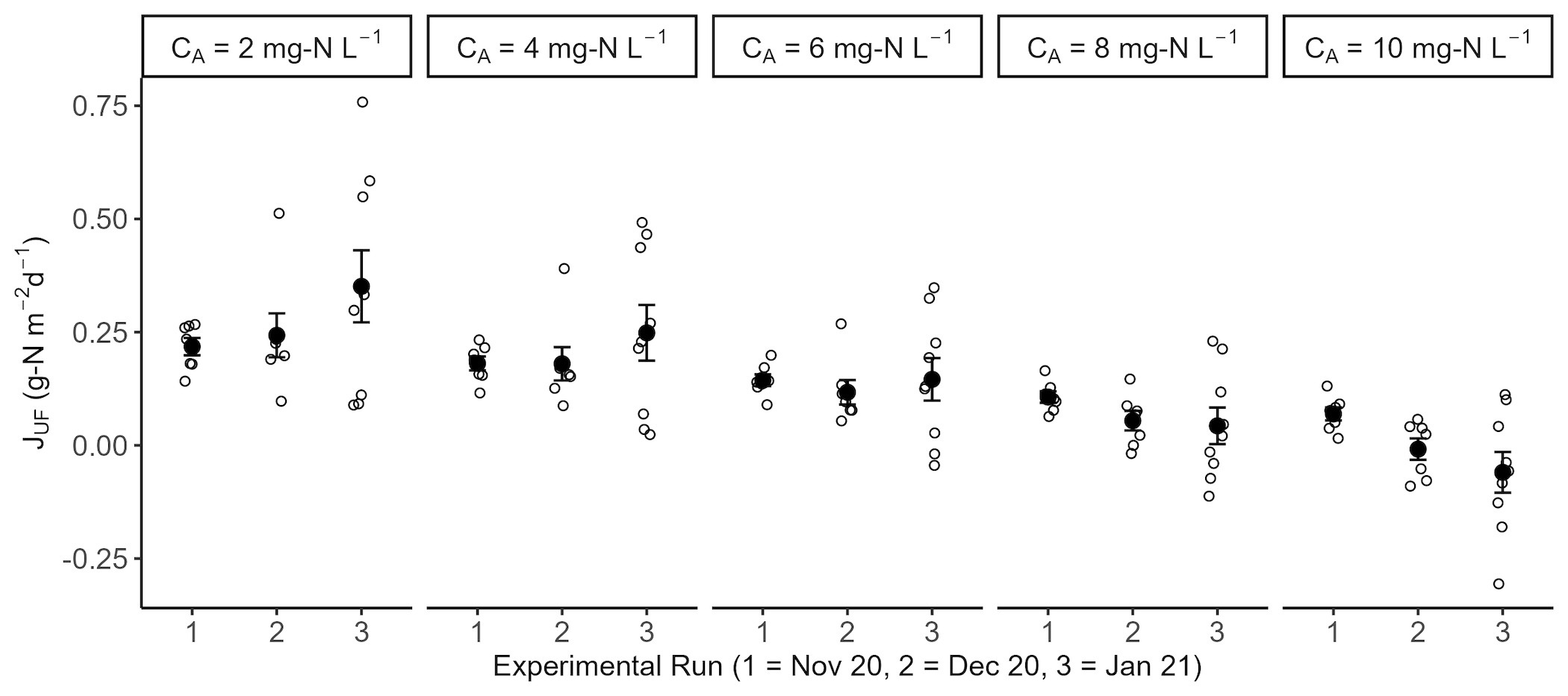 A graph showing calculated upward flux for each of 3 runs, with black dots, outlined dots, and error bars.