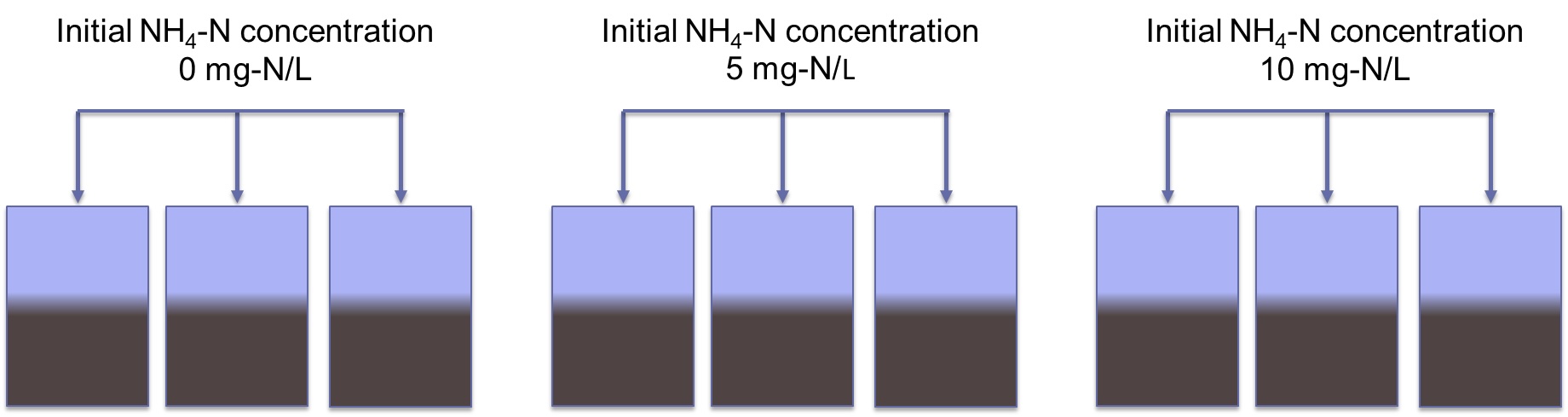 A diagram of experimental setup showing directional arrows and 3 sets of 3 rectangles, colored pale blue at the top and brown at the bottom.