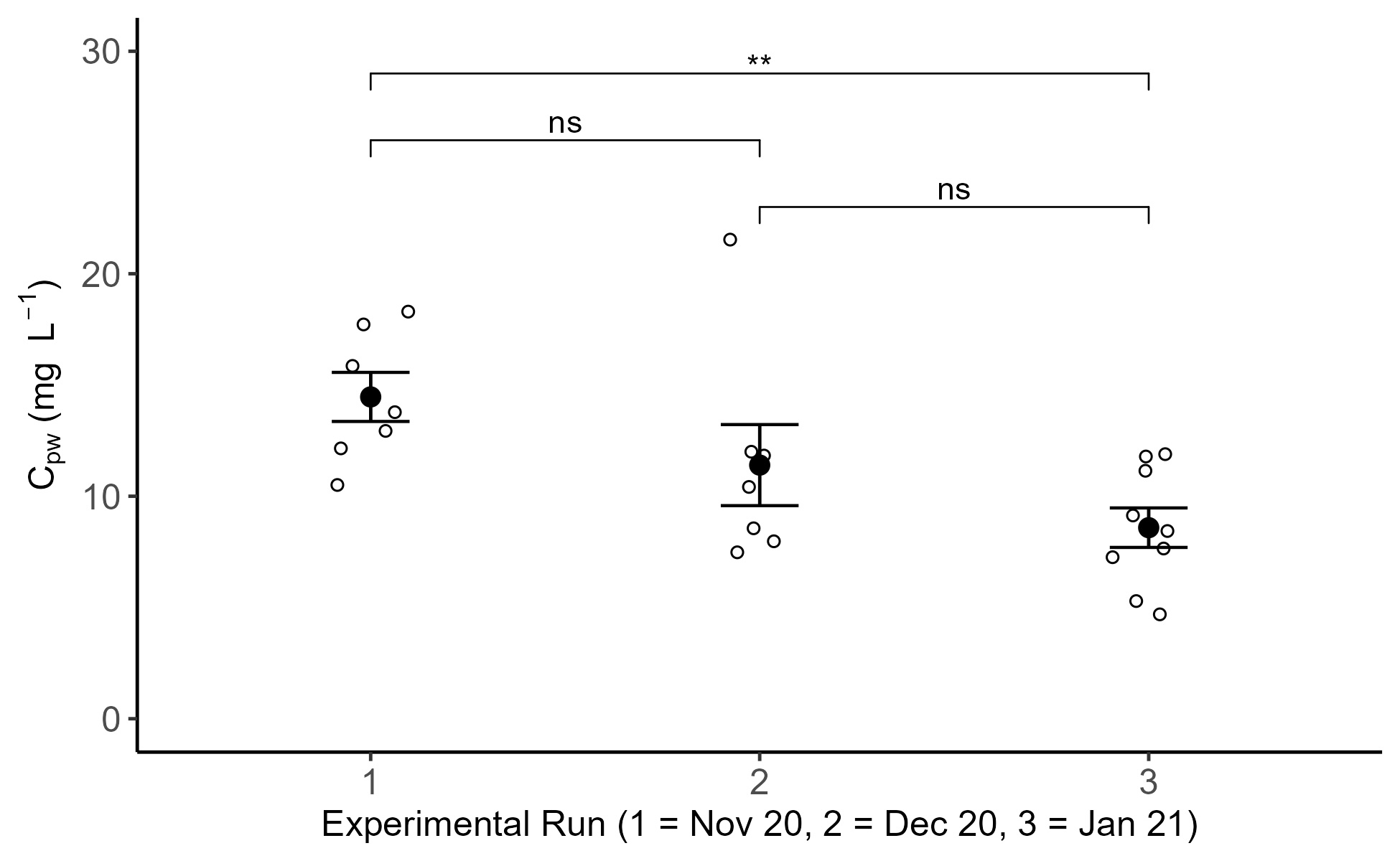 A graph showing calibrated porewater values for each of three experimental runs, with black dots, outlined dots, and error bars.