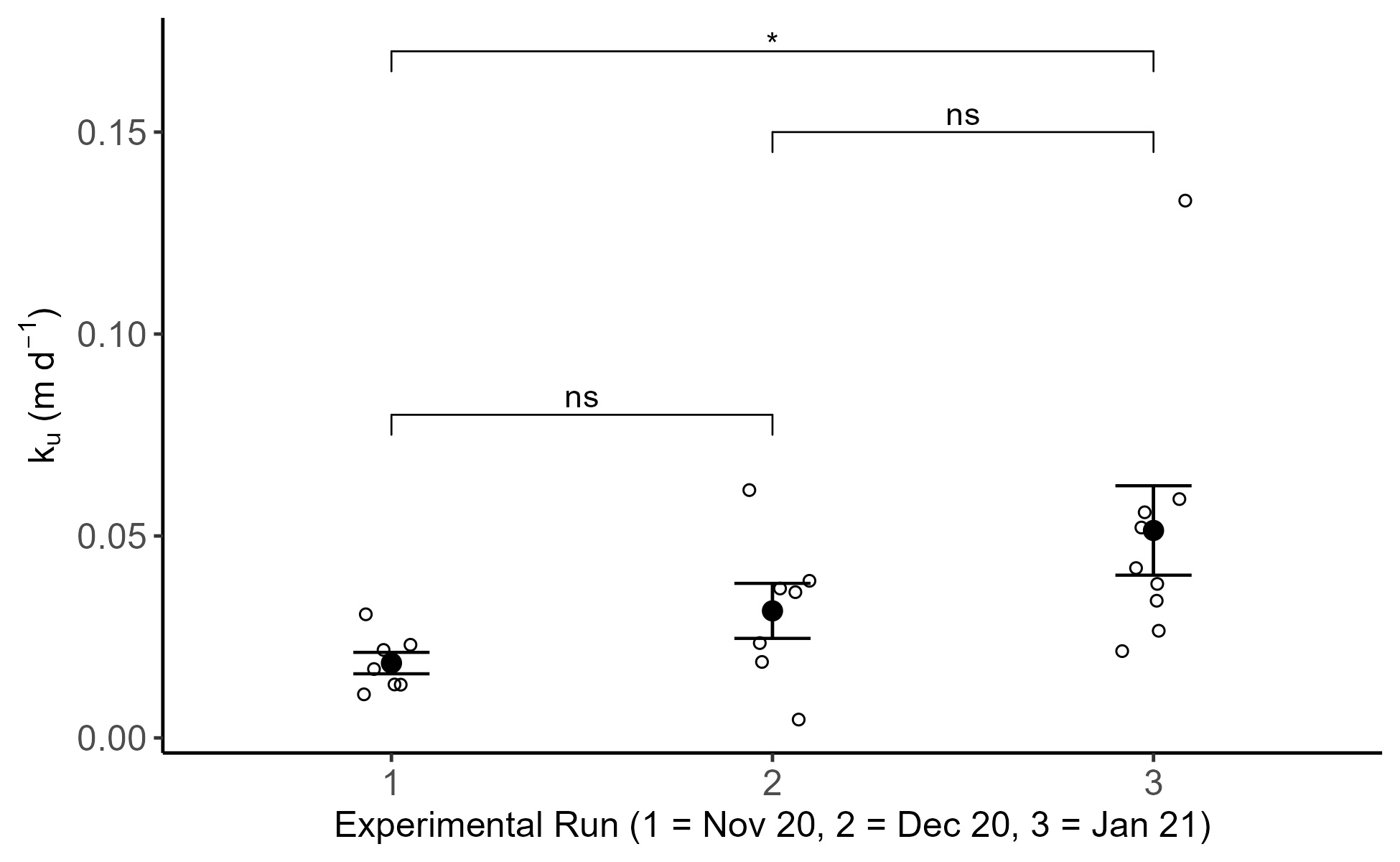 A graph showing calibrated upward velocity flux values for each of three experimental runs, with black dots, outlined dots, and error bars.