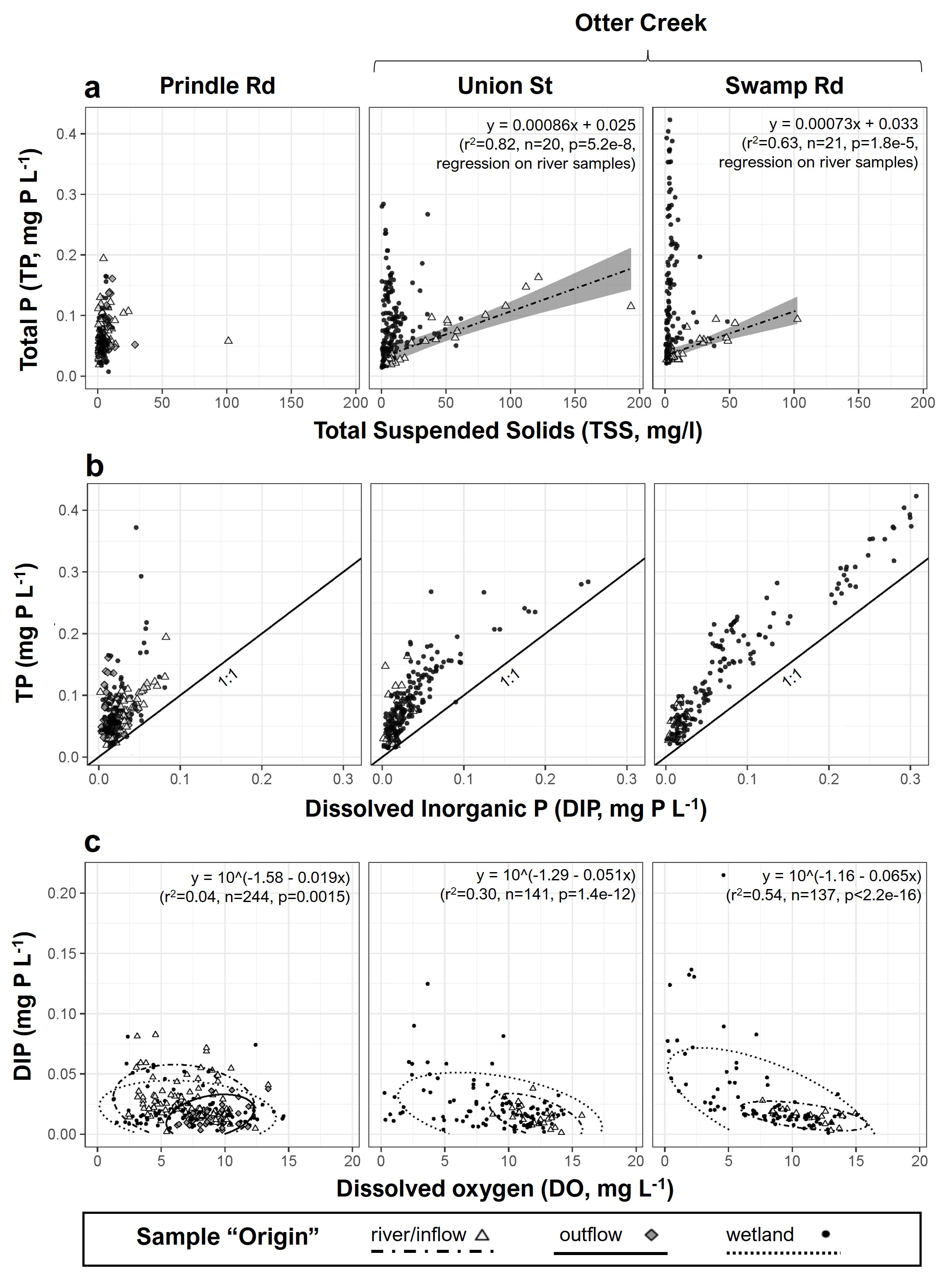 Three black-and-white scatter plots of selected surface water properties