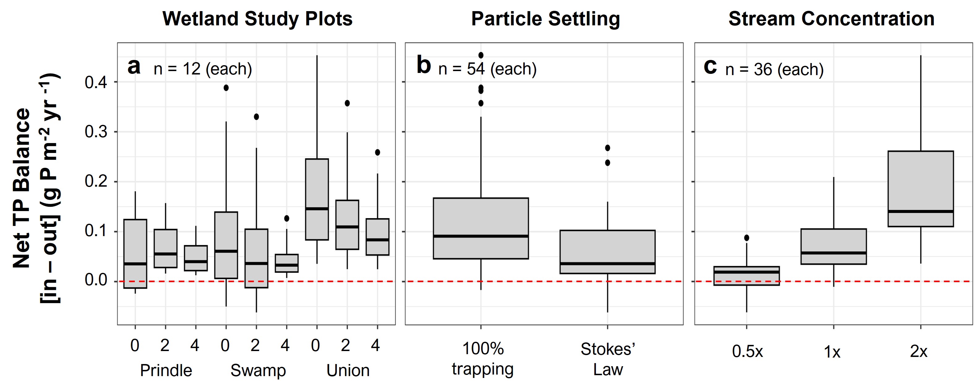 Black and white box and whisker plots