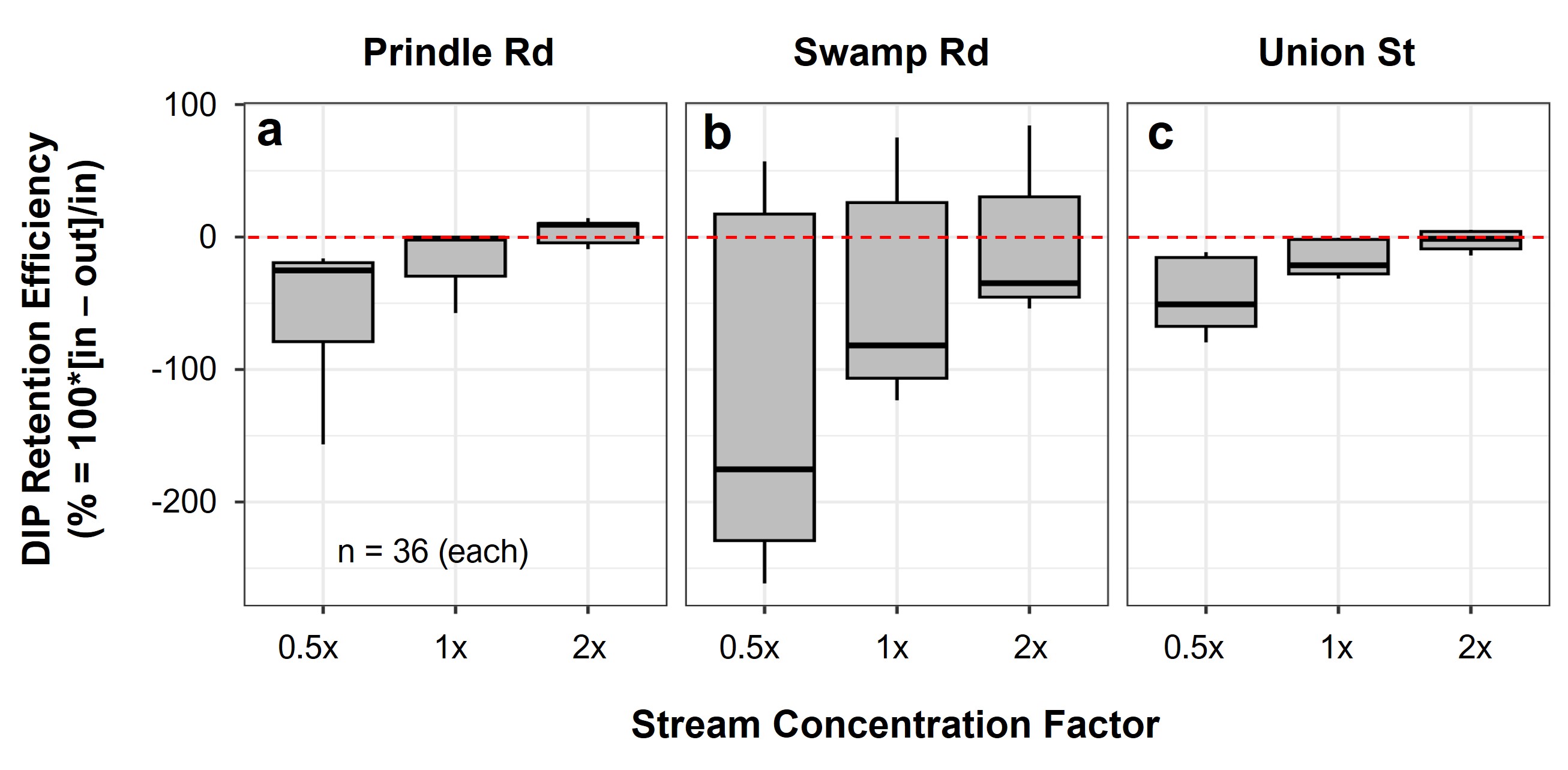 Black and white box and whisker plots