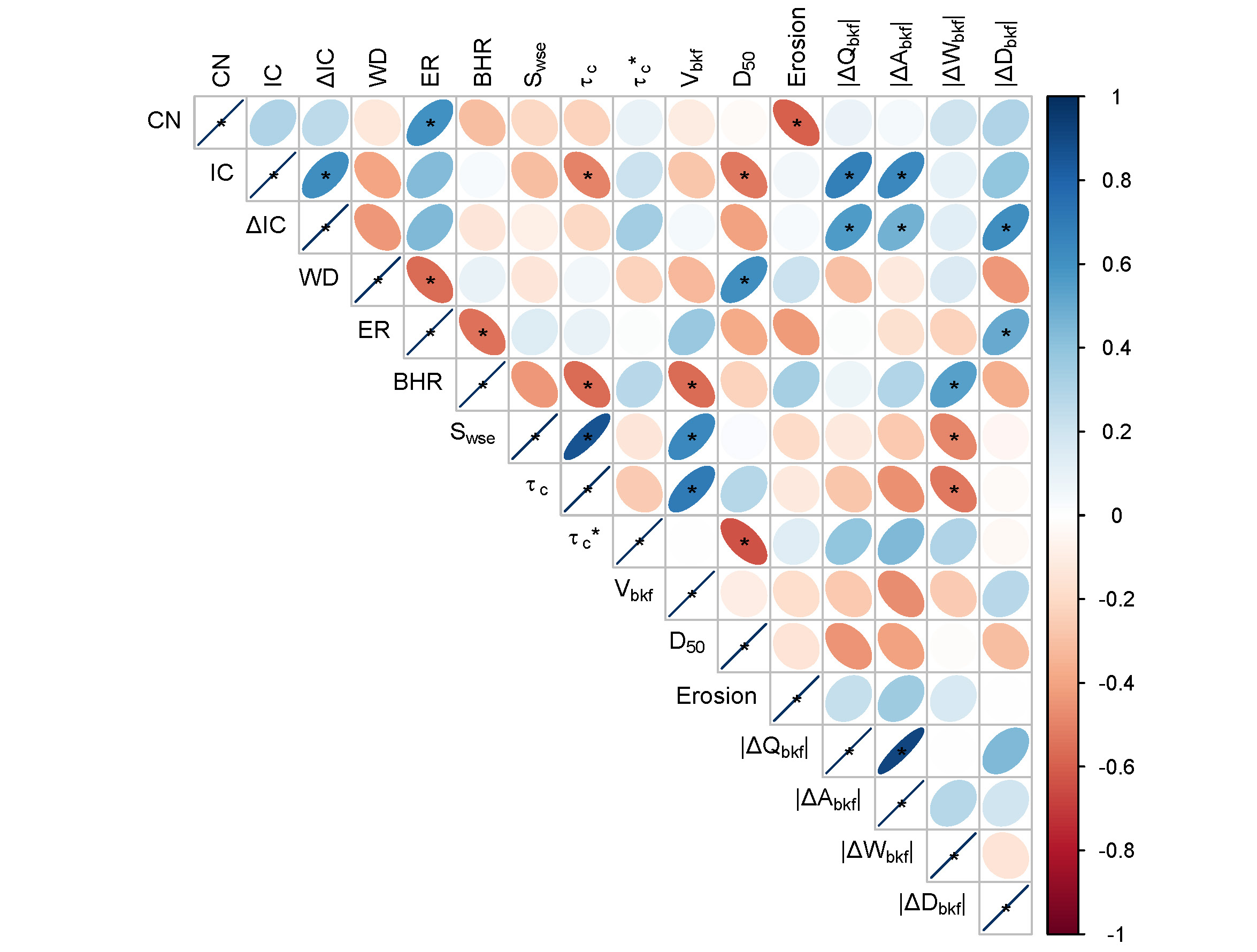 Color correlation matrices (in shades of rust and royal blue) for │∆ Qbkf│, │∆ Abkf │, │∆ Wbkf│, and │∆ Dbkf│. * indicates the correlation is significant (Pearson Correlation, α = 0.05).