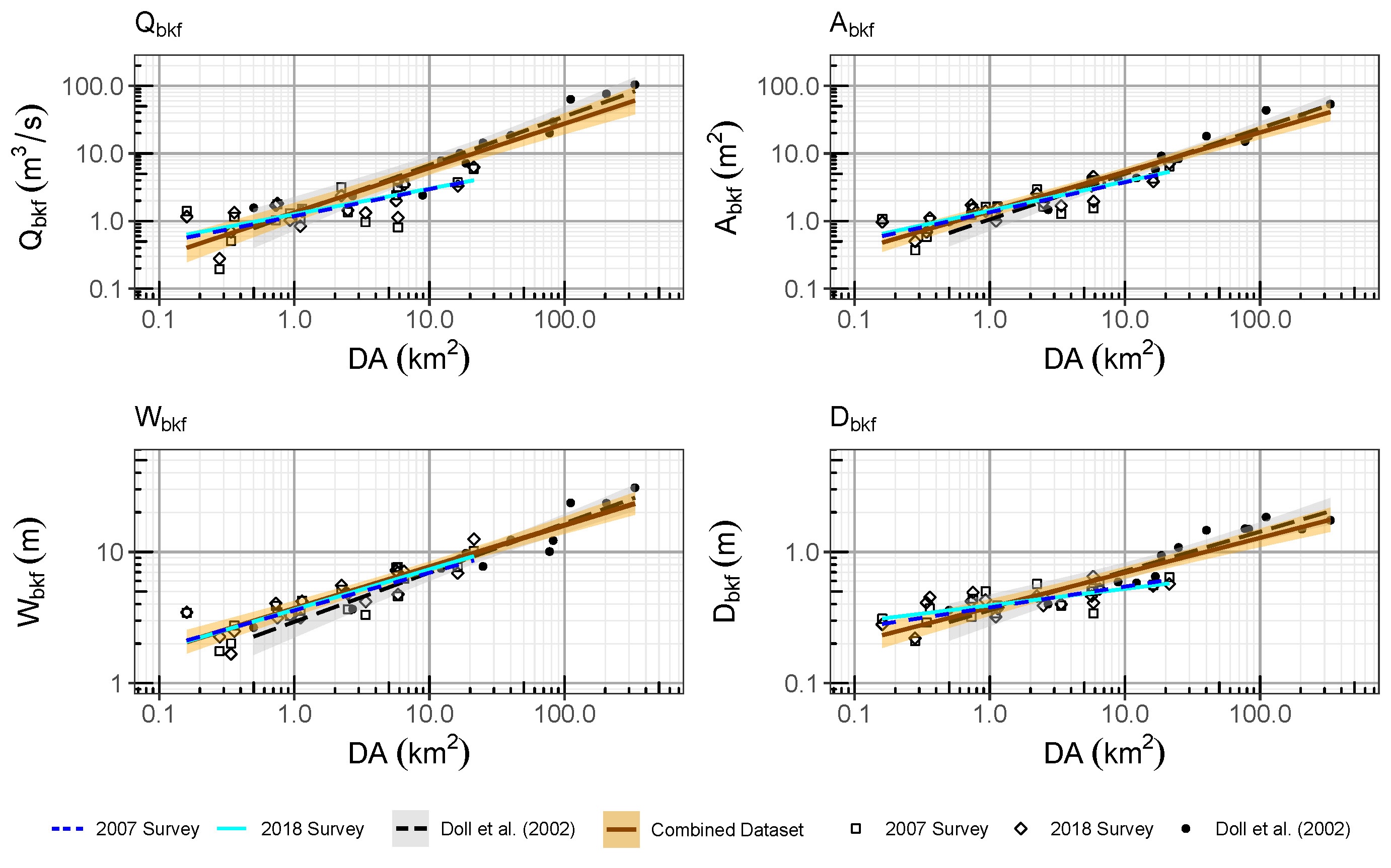 Four charts showing comparisons of hydraulic channel geometry. The charts differentiate between data by using blue, aqua, grey, and gold. A key beneath the charts indicates the meaning of colors and symbols.