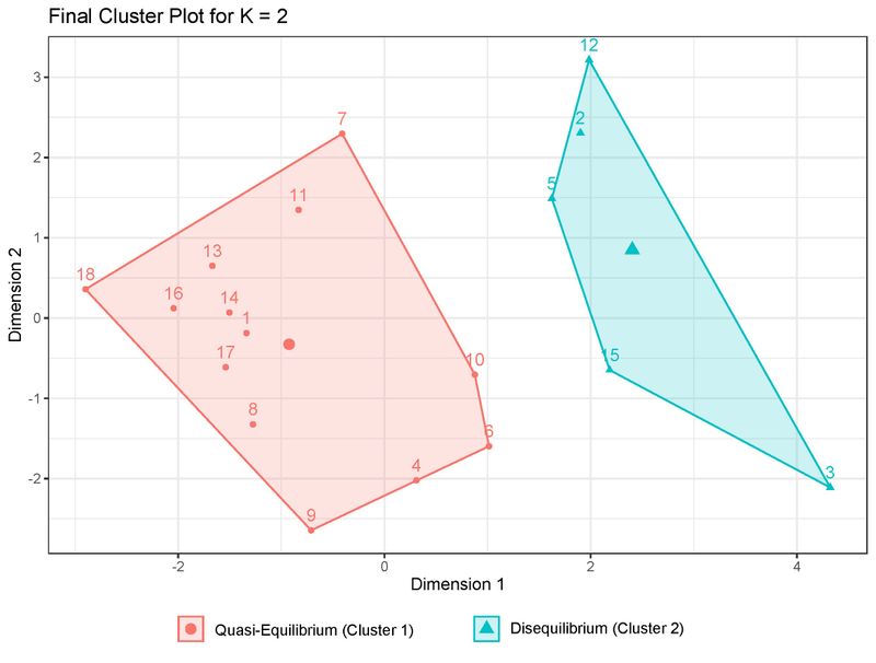 A color cluster Analysis using │∆ Abkf│shows results for quasi-equilibrium (Cluster 1) in a shade of orange and for disequilibrium (Cluster 2) in a shade of turquoise.