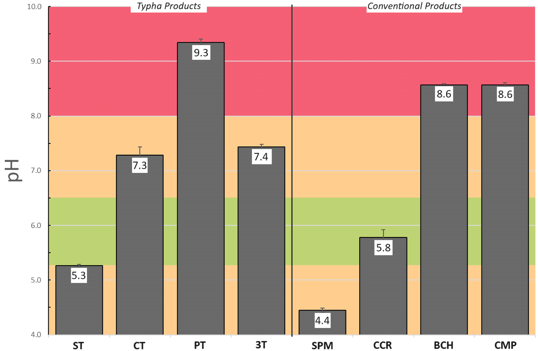 A bar chart showing pH values for the different growing media tested. The background is shaded with horizontal bars of red, yellow, and green, and the vertical bars are grey.