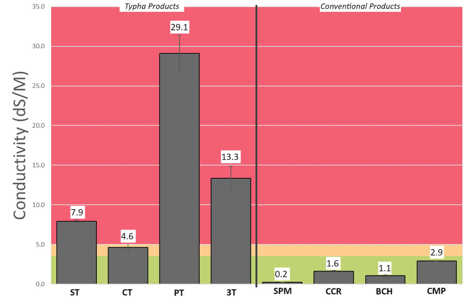 A bar chart showing average conductivity for the different growing media tested. The background is shaded with horizontal bars of red, yellow, and green, and the vertical bars are grey.