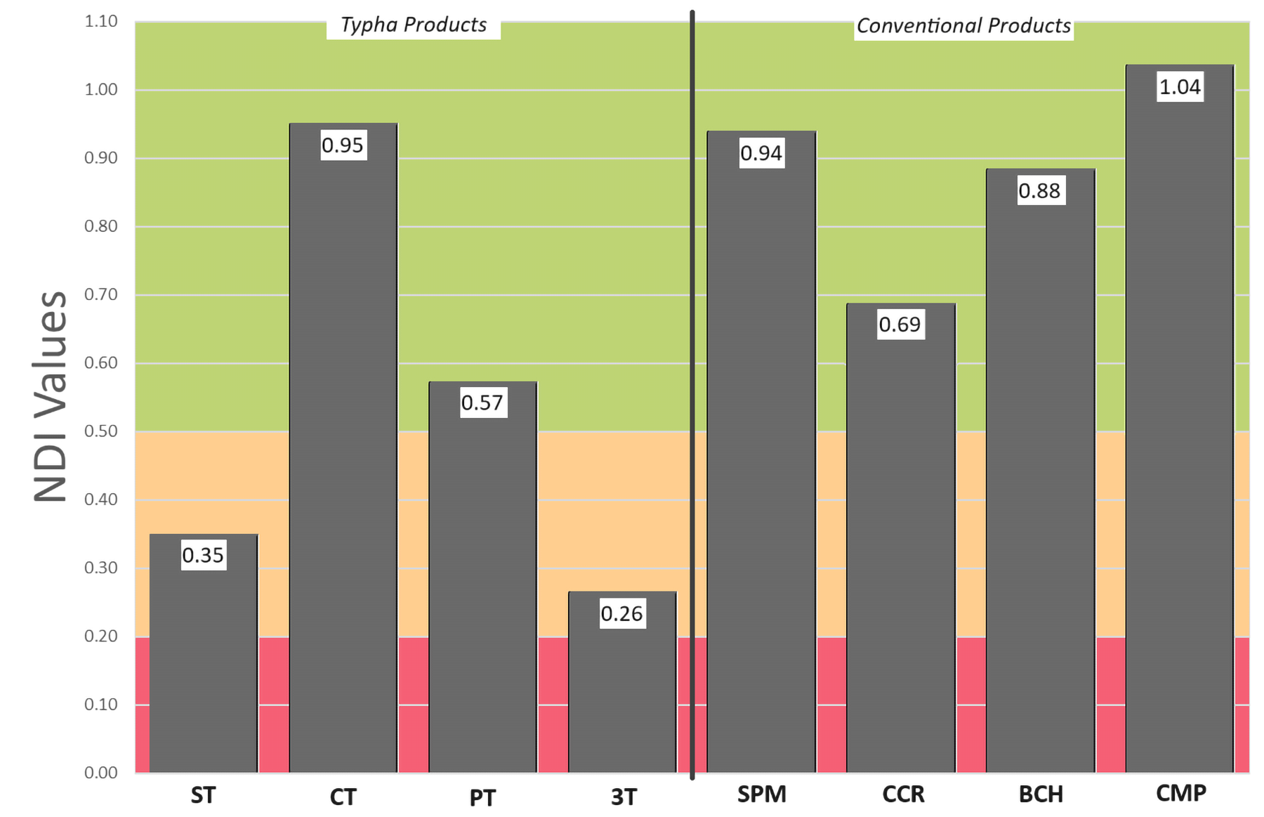 A bar chart showing NDI values for the different growing media tested. The background is shaded with horizontal bars of red, yellow, and green, and the vertical bars are grey.