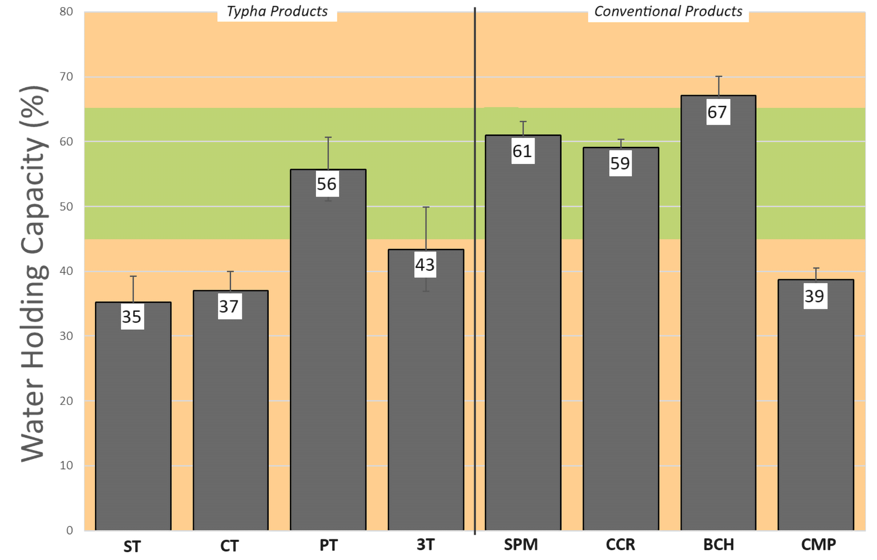 A bar chart showing average Water Holding Capacity percentage values for the different growing media tested. The background is shaded with horizontal bars of yellow and green, and the vertical bars are grey.