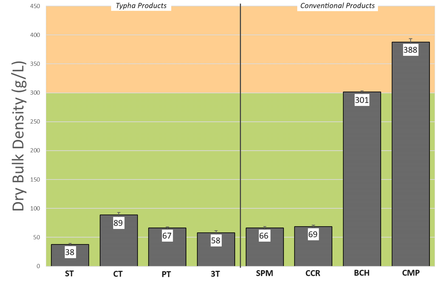 A bar chart showing average Dry Bulk Density for the different growing media tested. The background is shaded with horizontal bars of yellow and green, and the vertical bars are grey.