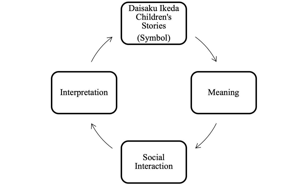 A flowchart illustrating symbolic interactionism with four boxes connected by four, one-directional arrows, forming a continuous loop. The boxes read, “Diasaku Ikeda Children’s Stories (Symbol,” “Meaning,” “Social Interaction,” and “Interpretation.”