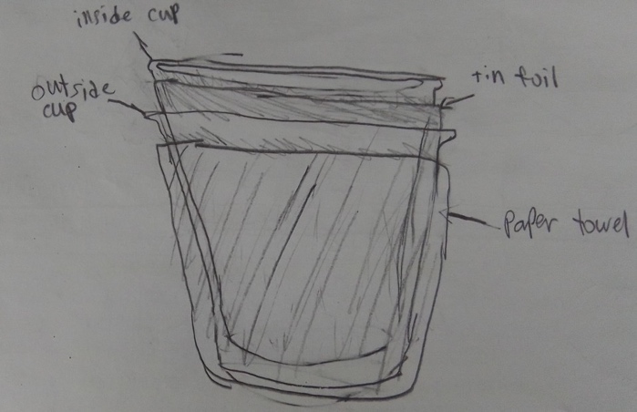 A rudimentary, pencil drawing of a cup. The drawing shows multiple outlines, as if four cups are layered inside one another. The cup is shaded with diagonal lines to indicate that a paper towel is attached to the outside layer. From inside to outside, the student has labeled the drawing with text and arrows or lines: "inside cup," "tin foil," "outside cup," and "paper towel."